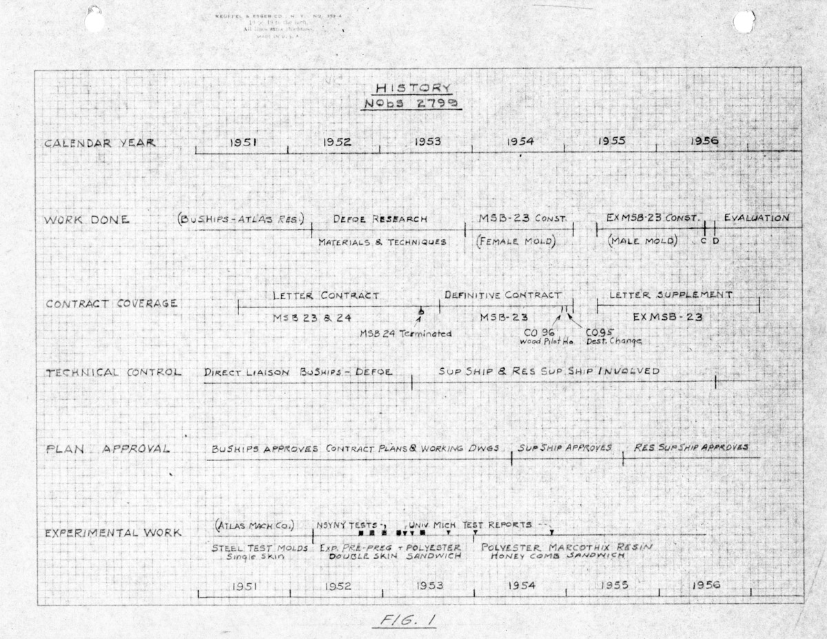 History of NObs-2799 - Figure 1